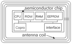 the composition of contactless ic card